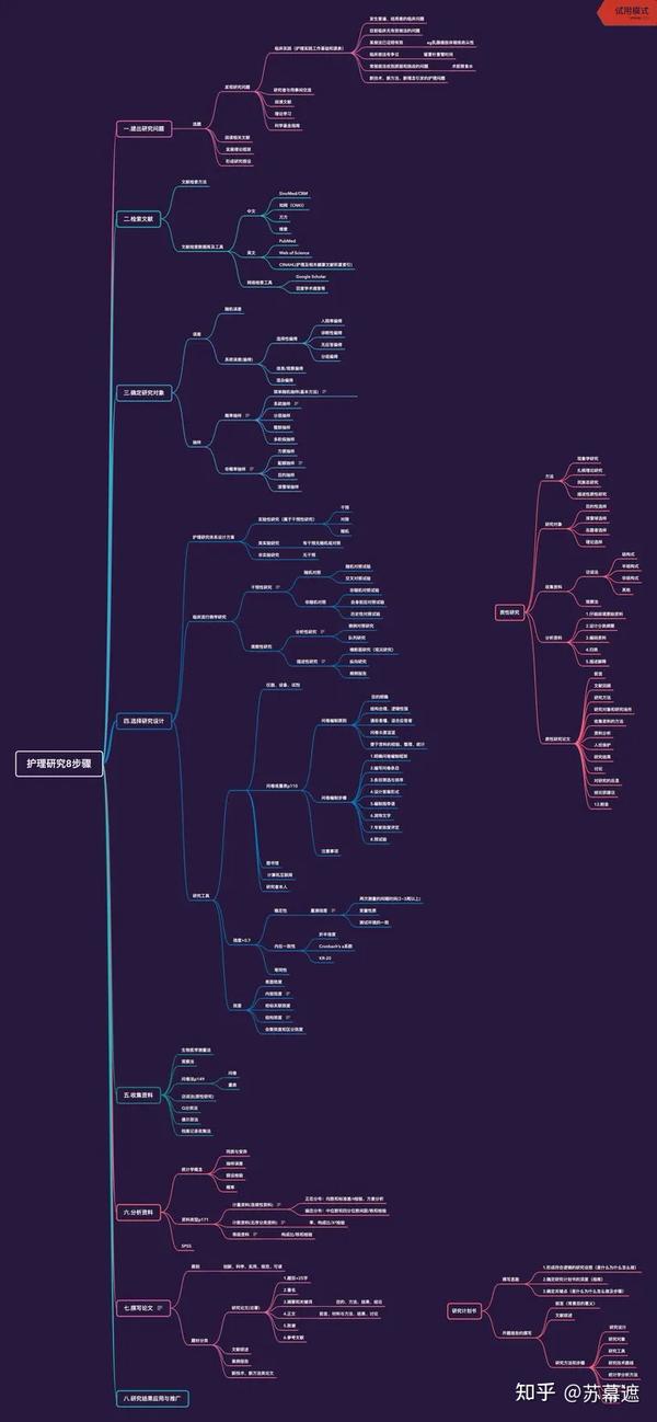 护理研究思维导图