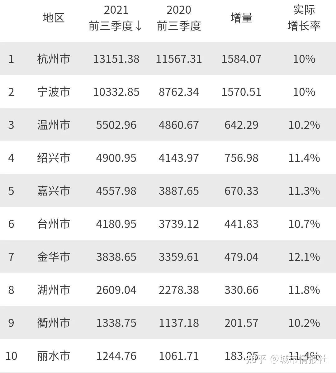 大变局浙江gdp冲破7万亿下一步能否超越人口过亿的山东