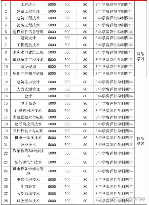 云南工程职业学院2021年高职扩招拟招生专业计划数统计表