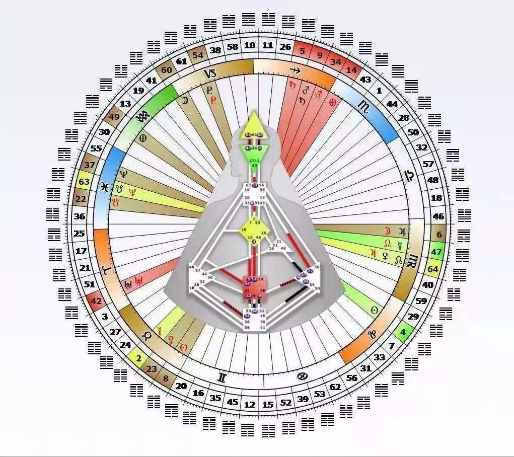 解读人类图: 读懂此生说明书