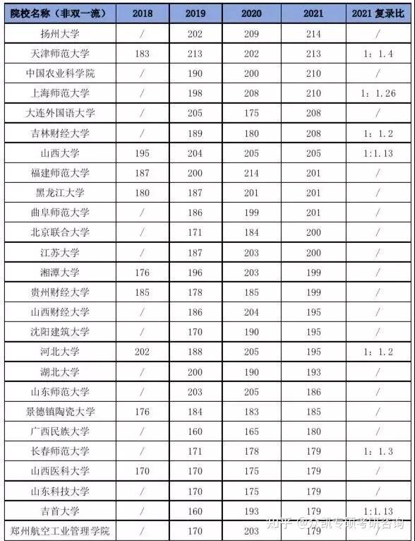 全国图书情报专硕的院校及其近四年分数线