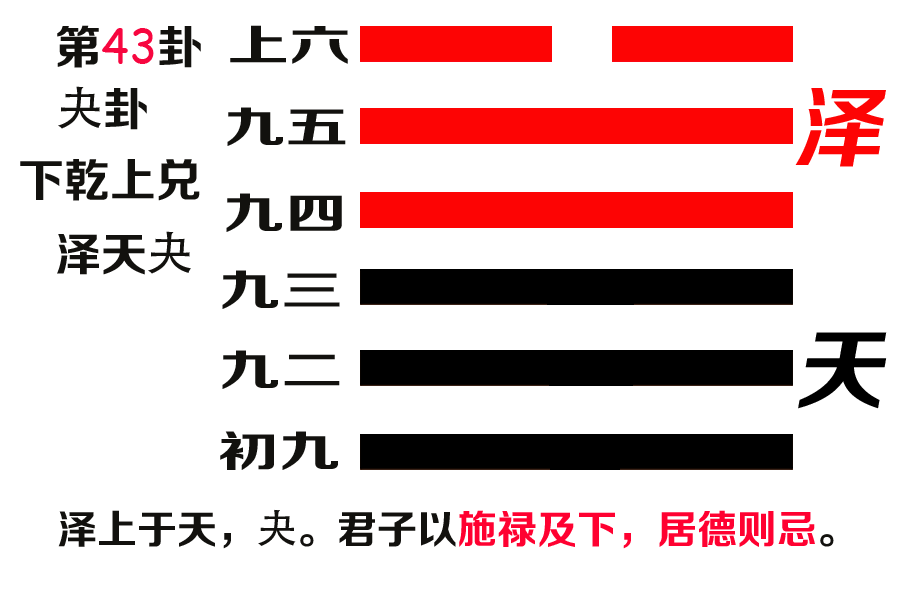 易经第四十三卦夬卦文本及译文 泽天夬