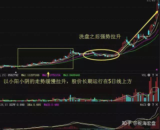 中国股市:一旦出现"龙头首阴"形态,主升浪行情挡不住