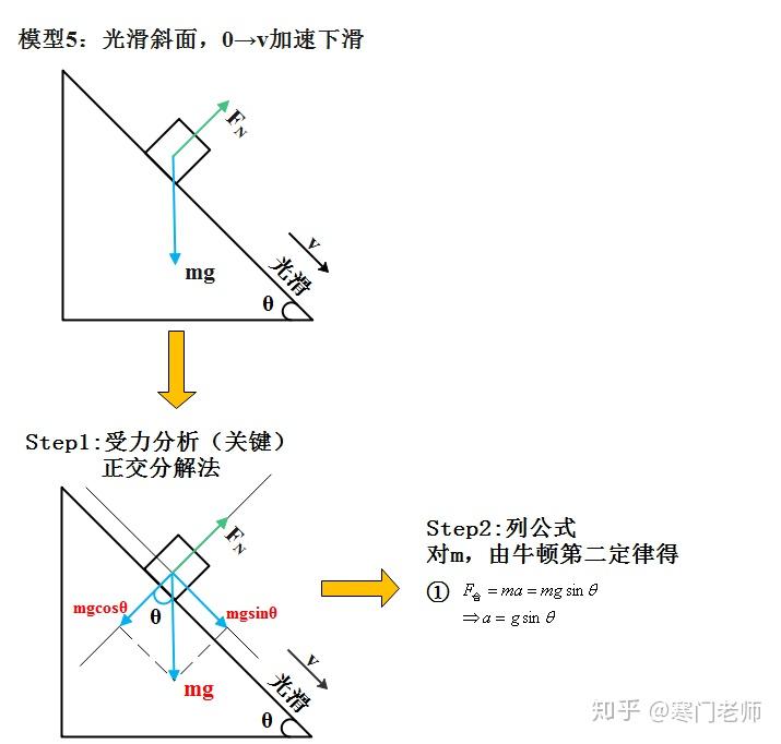 高中物理第4篇牛顿第二定律加速度模型