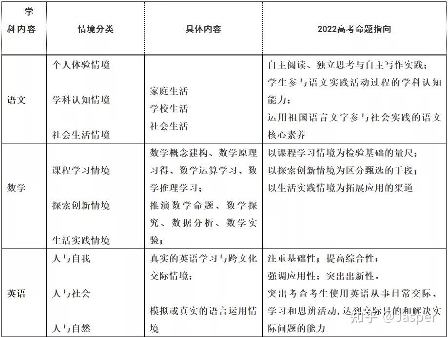 根据教育部考试中心九个学科命题专家提出的"基于高考评价体系的学科