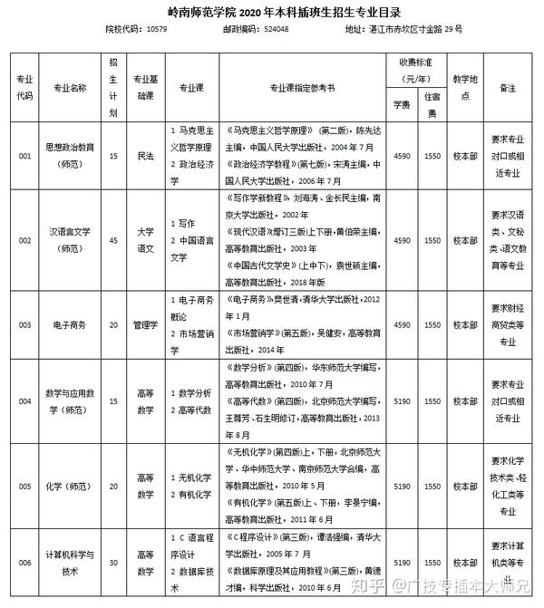 2020年岭南师范学院专插本招生计划