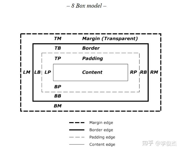 什么是盒模型到底什么是盒模型 这里引用两段权威的描述the css box