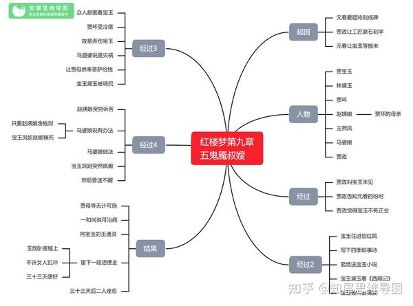 红楼梦每章思维导图整理红楼梦每回事件概括