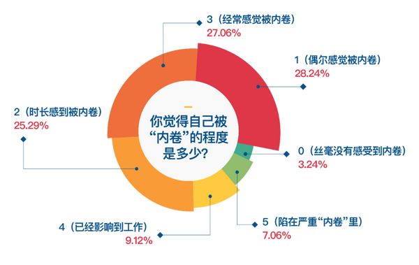 当谈到职场中经常出现的内卷现象, 一半以上的受访者觉得工作重复无