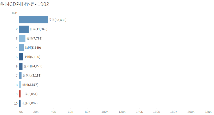 1960-2019年世界各国gdp数据动态图--tableau - 知乎