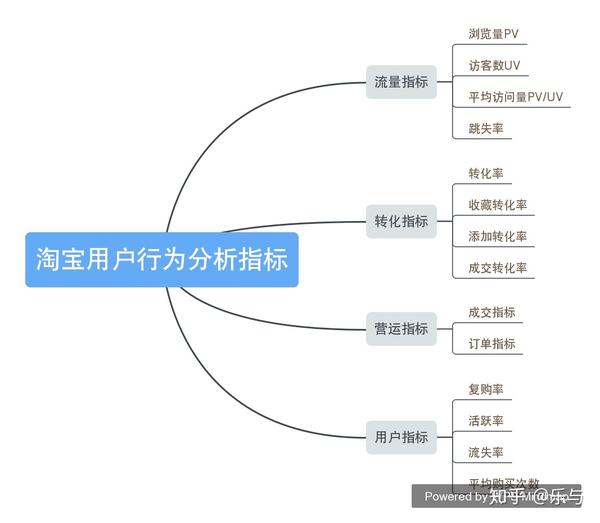 用户行为数据分析