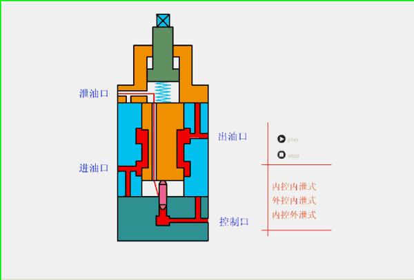 电机:动力源 常见液压阀动画 单向阀 液压泵应用非常广泛: 轻纺工业