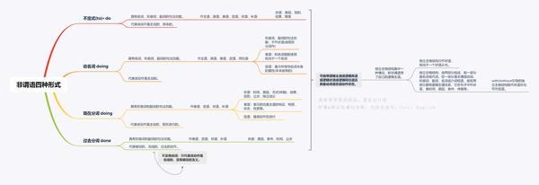 先附上总结——非谓语&独立主格的思维导图(横屏享用~)