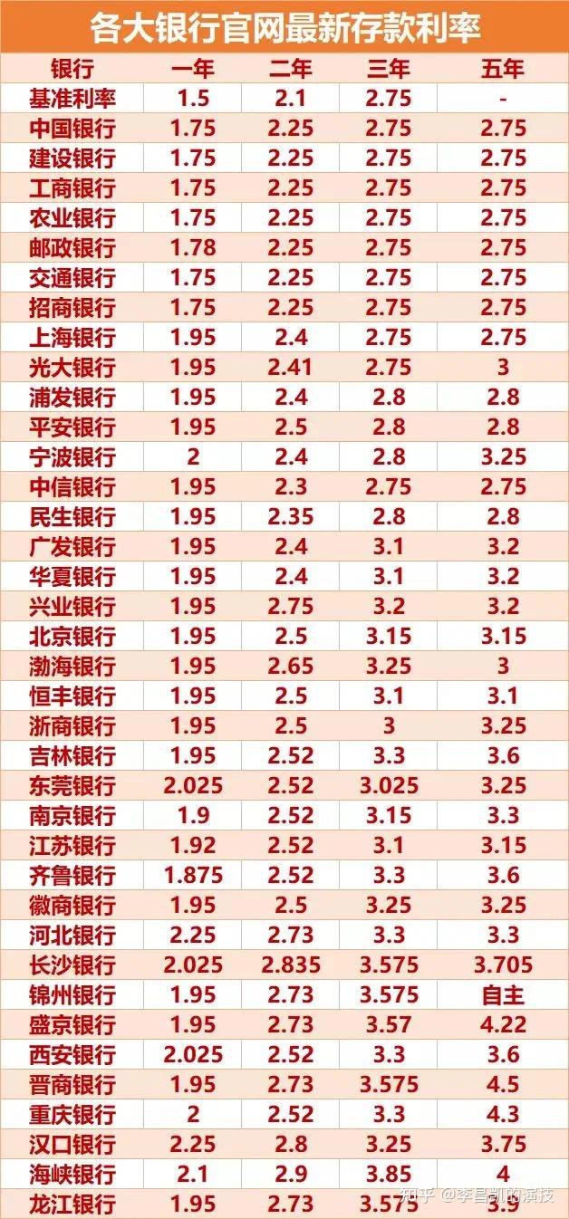 2022年什么银行存款利率高一些
