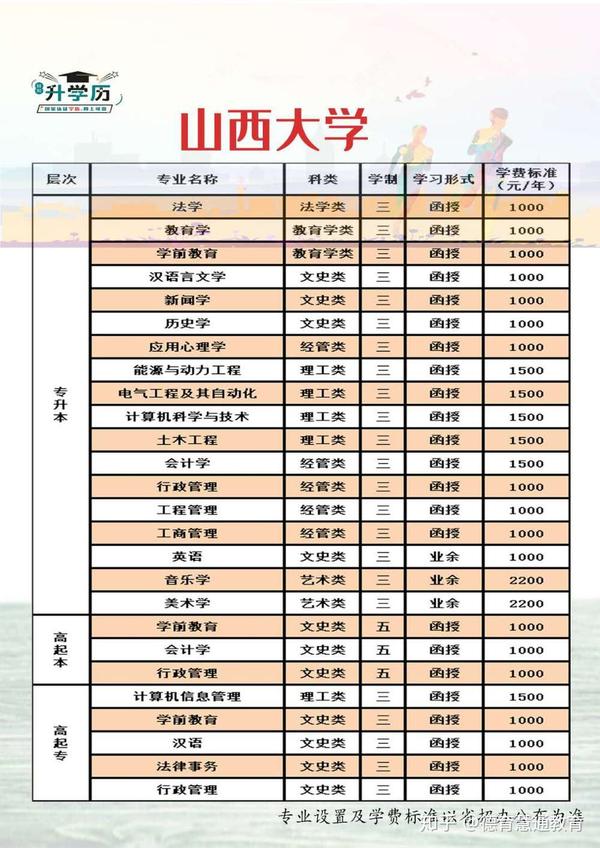 函授 山西大学成人高考招生简章