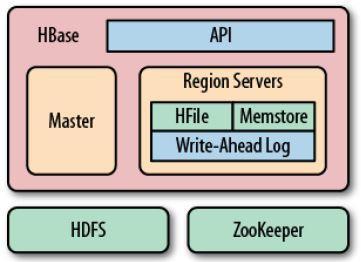 hbase的架构
