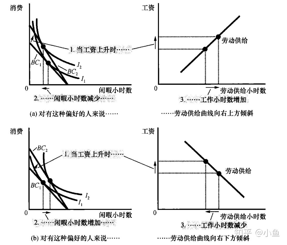 劳动力供给曲线为何向后弯