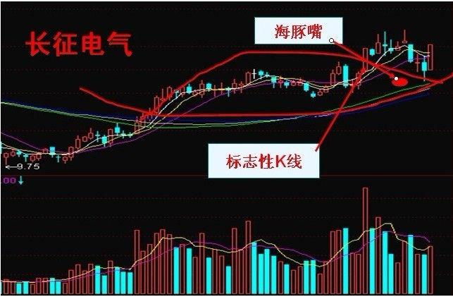 选股黑马利器海豚嘴形态熟练这招牛股手到擒来