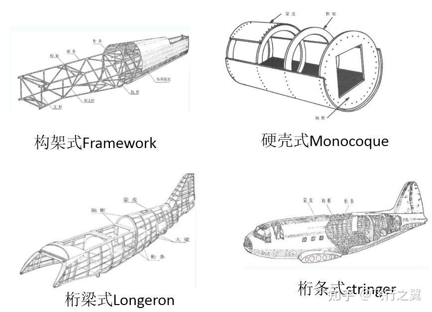 (一)结构1,机体结构现代飞机机身结构类型包括:桁梁式机身,桁条式机身
