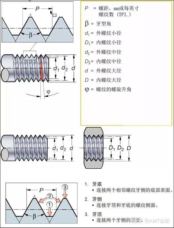 螺纹牙型定义了螺纹的几何形状,包括零件直径 (大径,中径和小径)