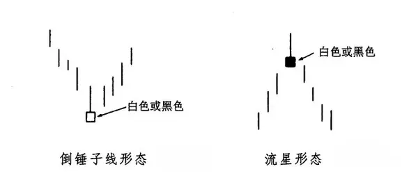 02流星形态与倒锤子线 流星形态和倒锤子线外形相似,也具有较小的