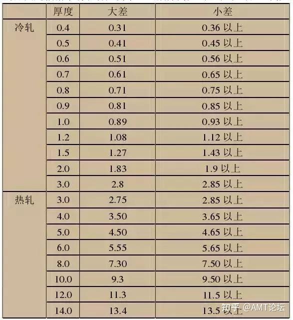 若要求材料具有高强度或高硬度,可以采用马氏体不锈钢和沉淀硬化