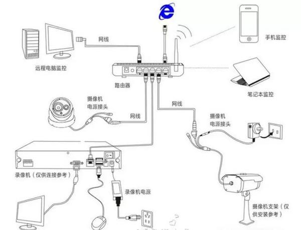 如何合理布置监控系统的电源和选择电源线?