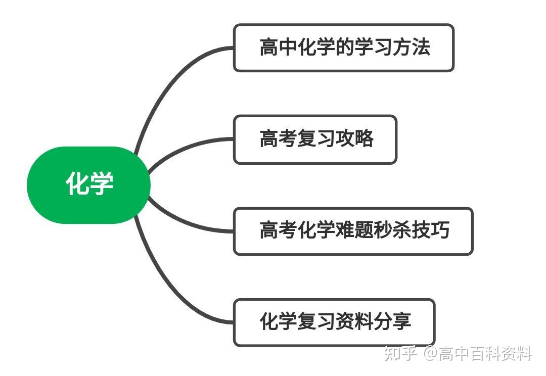 如何学好高中化学甚至理综