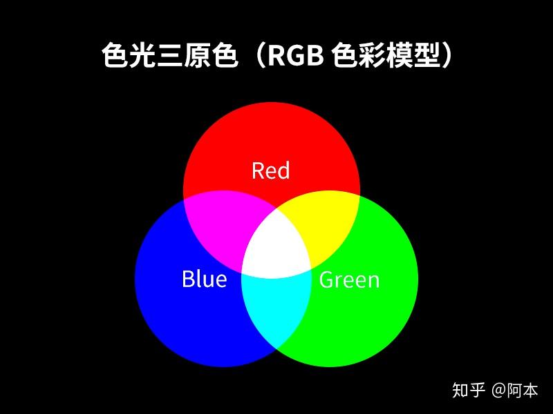 色彩原理解析三原色色彩三要素与色彩模型