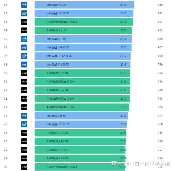 2021年10最新cpu天梯图