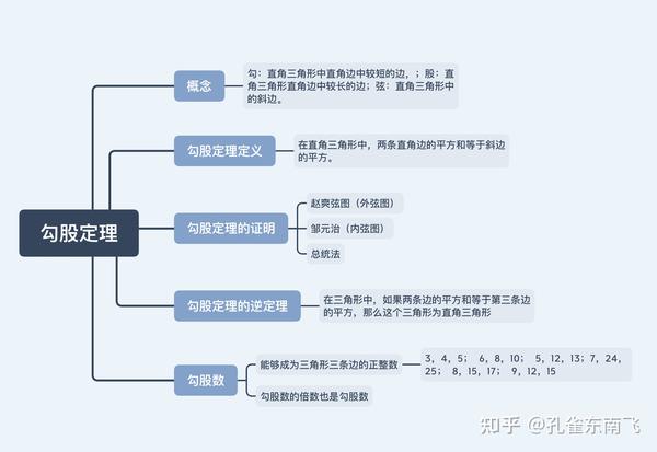 勾股定理思维导图