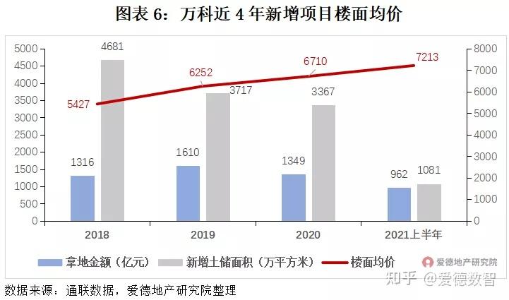 爱德数智:9张图读懂2021年万科投资经营策略,这些变化