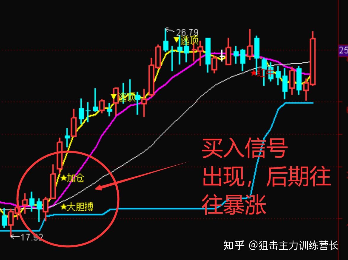 牛气冲天指标能显示减仓买入卖出等信号能用来做股票期货可转债手机也