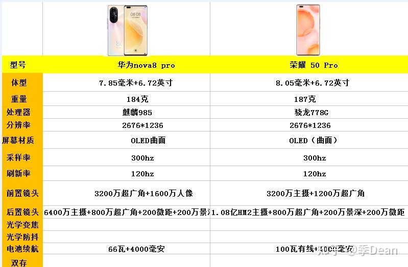 但是在配置上有过之而无不及用荣耀50pro对比华为nova8pro还是比较