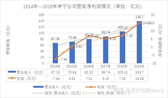 深度剖析李宁30年的品牌发展历程