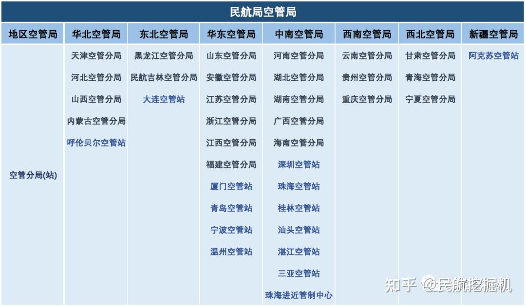 空管局组织架构地区空管分局站一览表