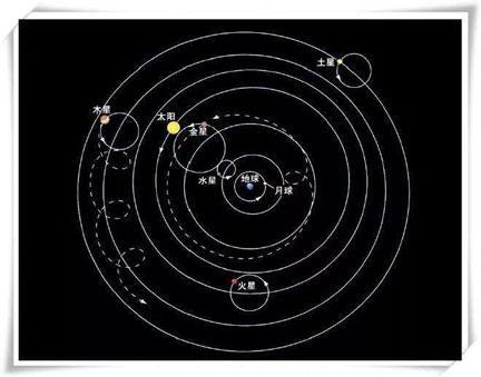 天文地理常识地心说和日心说哪个对