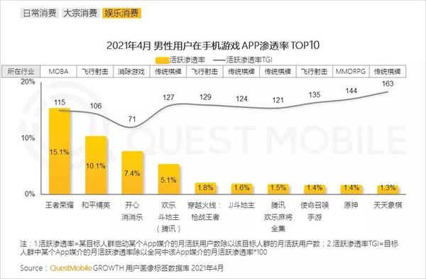 8,娱乐消费场景:男性用户为泛娱乐领域消费的主流人群,对在线视频