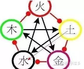 土克水是五行相克的基础推定