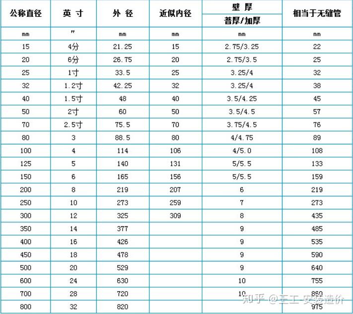 室内建筑中,生活给水,常见的有ppr管,内壁衬塑镀锌钢管;生活排水