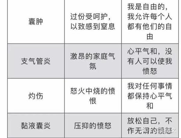 赵贤文:情绪与疾病对照表,建议收藏