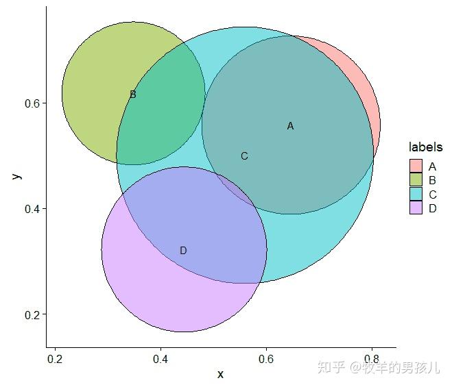 r语言画韦恩图的一个小例子~ggvenn