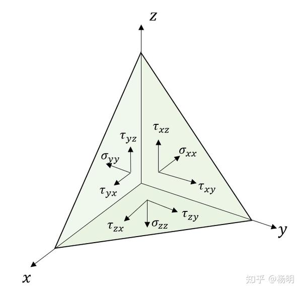 弹性力学有限元入门[2-应力,应变及张量