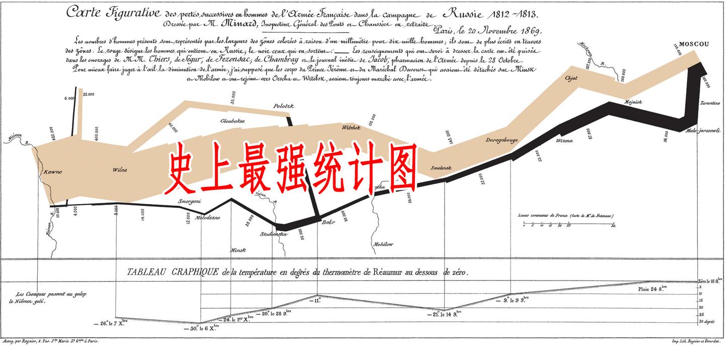 150年前他对拿破仑做数据可视化