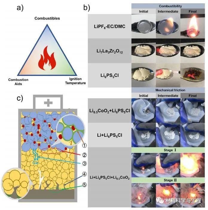 中科院物理所ACS Nano硫化物固态电解质与氧化物正极的热稳定性 知乎