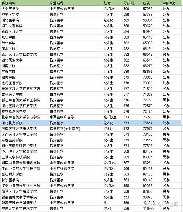 浙江省2020年临床医学专业录取分数最低的院校及选考科目