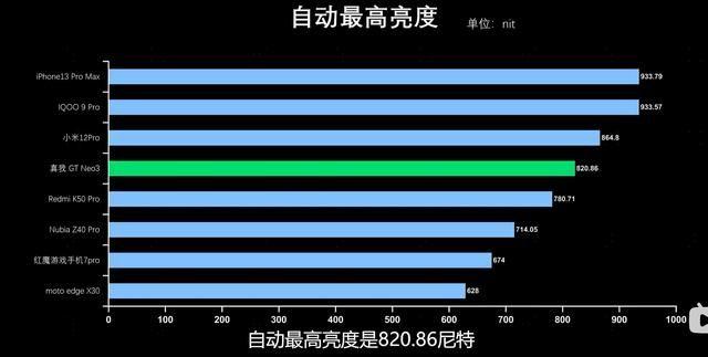 支持120hz的超高刷新率,300hz的触控采样率以及1000hz瞬时触控采样,能