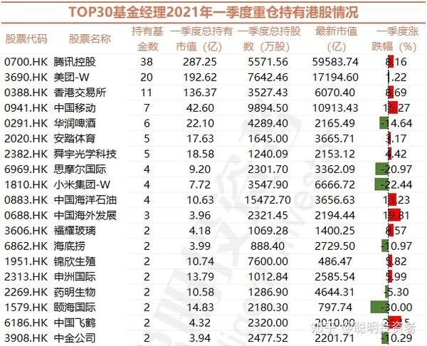 张坤持有港交所的市值突破100亿 华润啤酒受谢治宇,王崇,周蔚文和