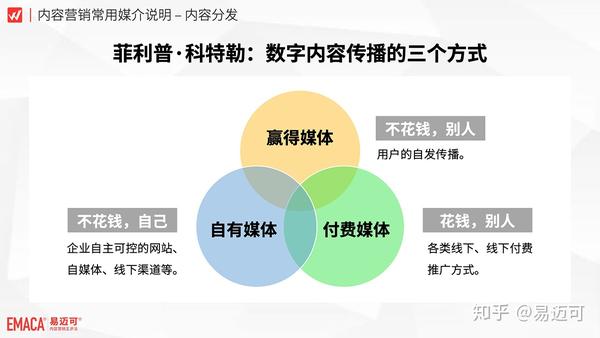 小微企业不要花钱做广告,而要花钱做自媒体内容分发