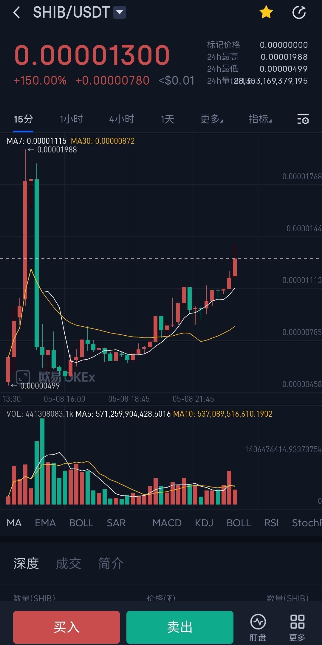 10日shib涨幅一度超过100%?